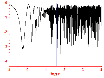 Survival probability log